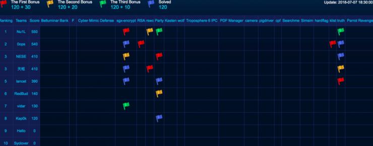 从10支队伍到近千支队伍，2018 WCTF 有哪些精彩瞬间？