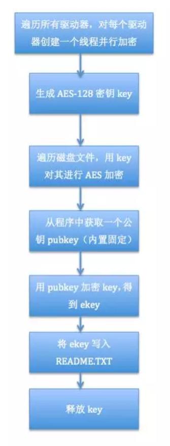 详解让乌克兰总理都&ldquo;哭泣&rdquo;的勒索病毒，你到底要不要怕