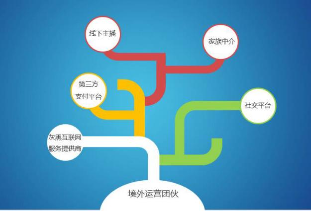 黄鳝门后续：境外团伙被端，色播链条曝光