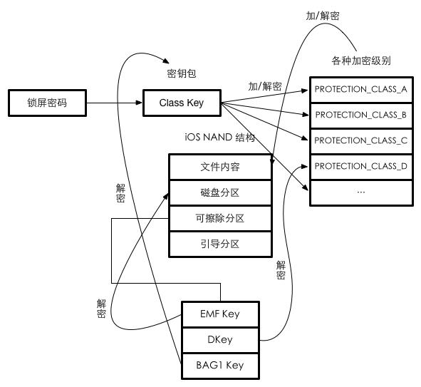 FBI如何费尽心力破解了苹果，以及，iOS系统究竟有多安全？ | 雷锋网公开课