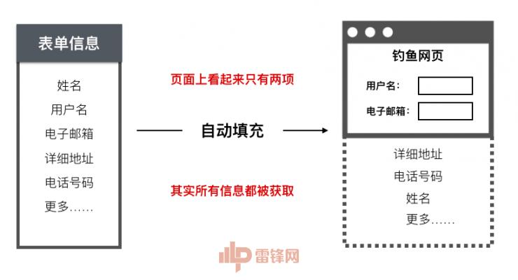 浏览器自动填充存漏洞，可能泄露你的个人隐私