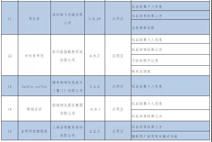 工信部公布第二批侵害用户权益APP名单，拉勾、天涯等在列