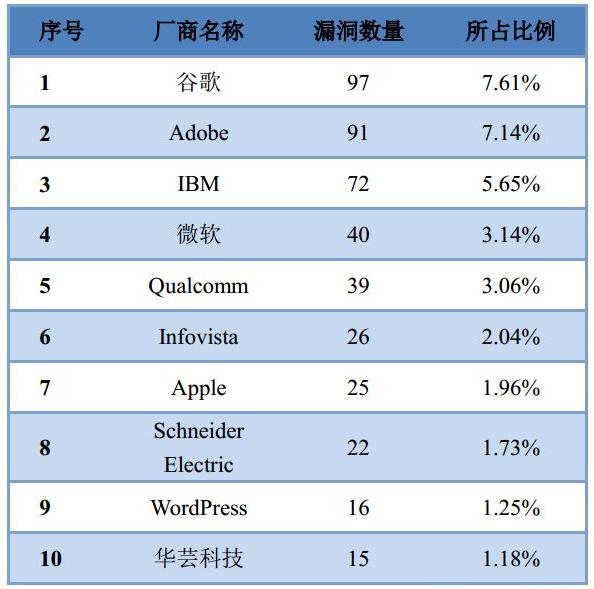 CNNVD月报：2018年12月采集漏洞1275个