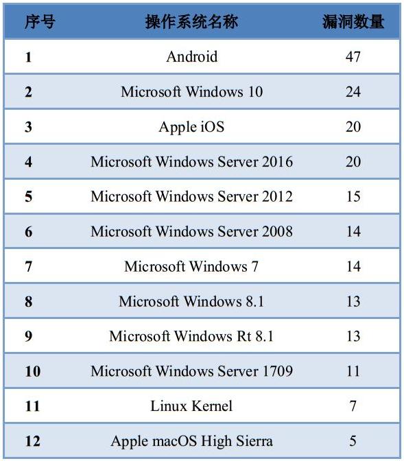 CNNVD月报：2018年12月采集漏洞1275个