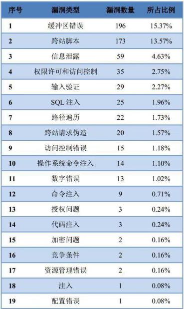 CNNVD月报：2018年12月采集漏洞1275个