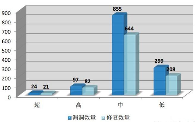 CNNVD月报：2018年12月采集漏洞1275个