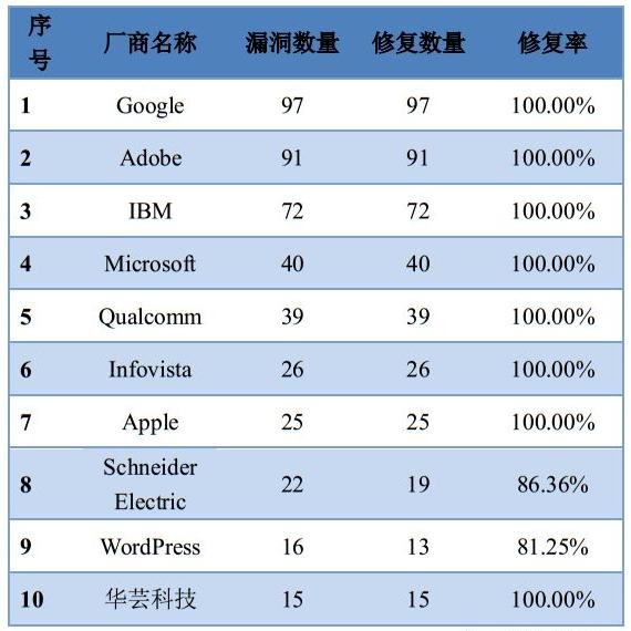 CNNVD月报：2018年12月采集漏洞1275个