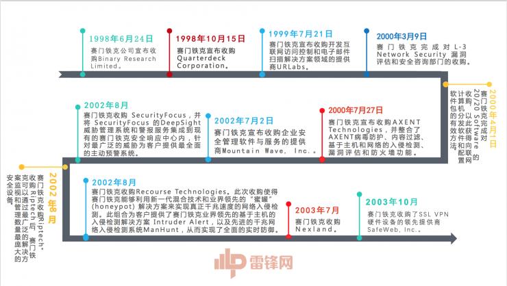 动辄买买买?赛门铁克这样回答
