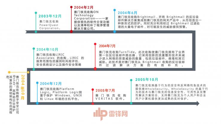 动辄买买买?赛门铁克这样回答