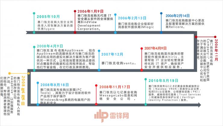 动辄买买买?赛门铁克这样回答