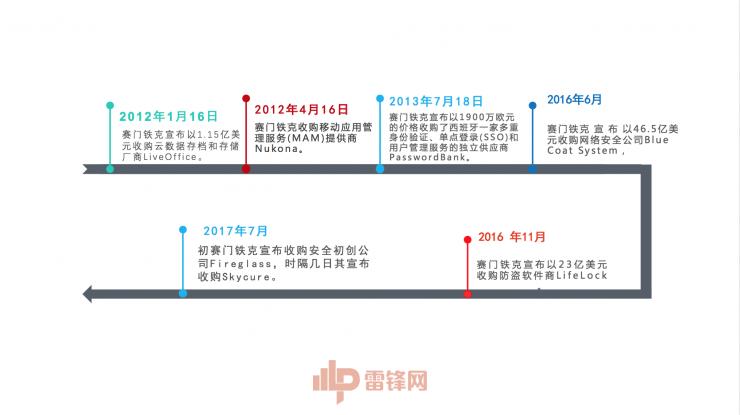动辄买买买?赛门铁克这样回答