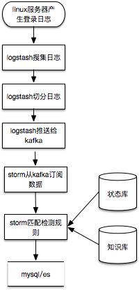 如何自行搭建一个威胁感知大脑 SIEM？| 雷锋网公开课