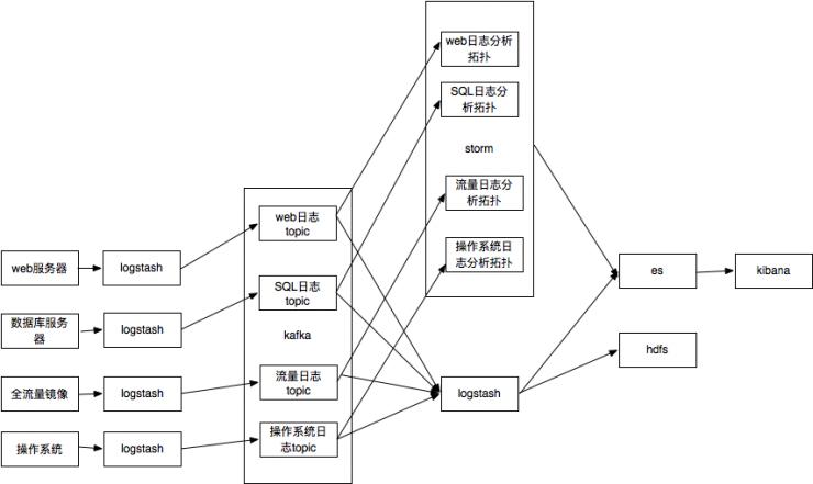 如何自行搭建一个威胁感知大脑 SIEM？| 雷锋网公开课