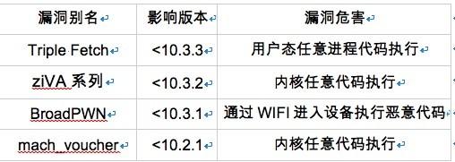 iOS也不安全?高危漏洞威胁近半果粉!