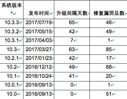 iOS也不安全?高危漏洞威胁近半果粉!