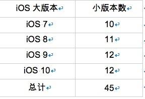iOS也不安全?高危漏洞威胁近半果粉!