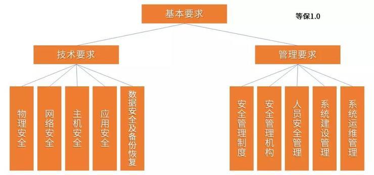 千呼万唤等保2.0发布，有哪些新变化？