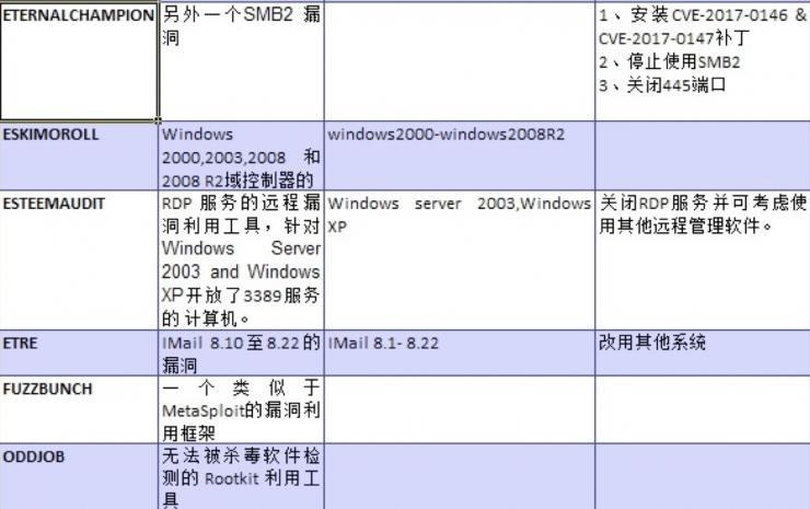 ShadowBroker放大招－多种Windows零日利用工具公布
