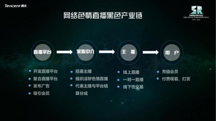 “黄播”扎堆出现后,腾讯说他们是这样应对色情黑产的