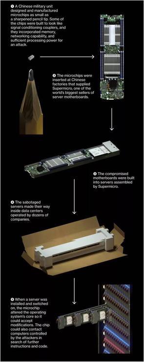 因为这粒&ldquo;间谍芯片&rdquo;，亚马逊、苹果与彭博社开撕