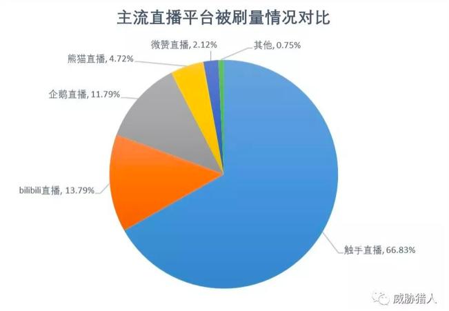 骗补刷量 黑产变现|短视频及直播行业的暗流涌动