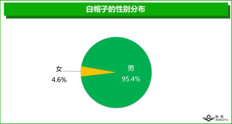 一半白帽子是单身夜猫子，另外一半...你猜？