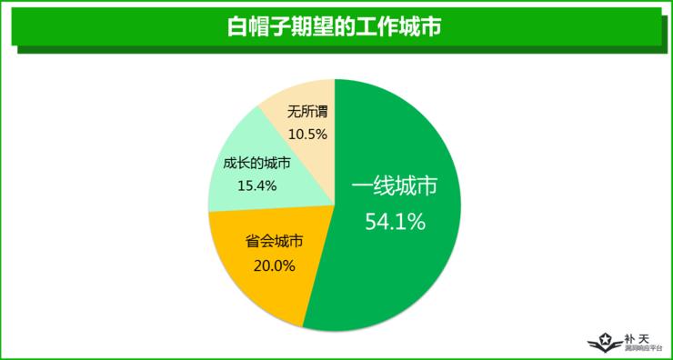 一半白帽子是单身夜猫子，另外一半...你猜？