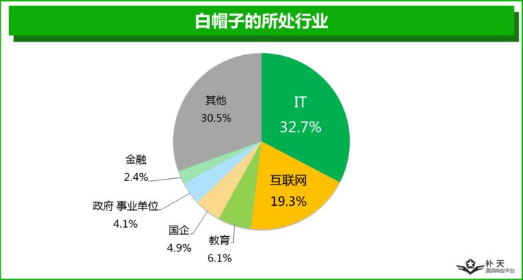 一半白帽子是单身夜猫子，另外一半...你猜？