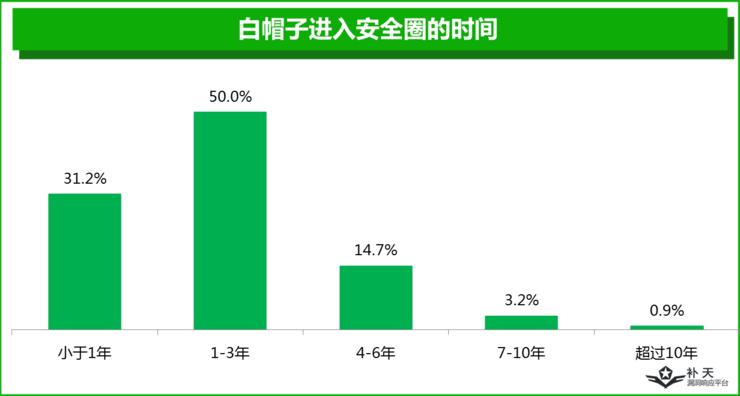 一半白帽子是单身夜猫子，另外一半...你猜？