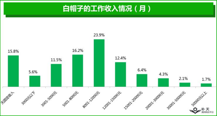 一半白帽子是单身夜猫子，另外一半...你猜？