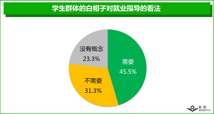 一半白帽子是单身夜猫子，另外一半...你猜？