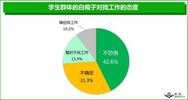一半白帽子是单身夜猫子，另外一半...你猜？
