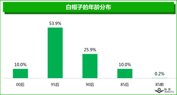 一半白帽子是单身夜猫子，另外一半...你猜？