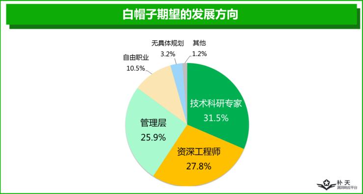 一半白帽子是单身夜猫子，另外一半...你猜？