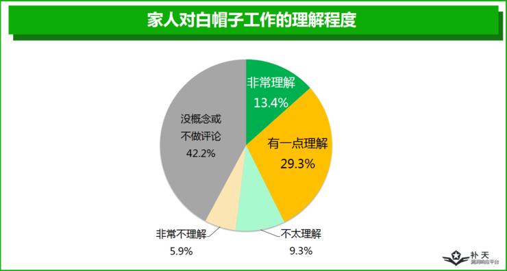 一半白帽子是单身夜猫子，另外一半...你猜？