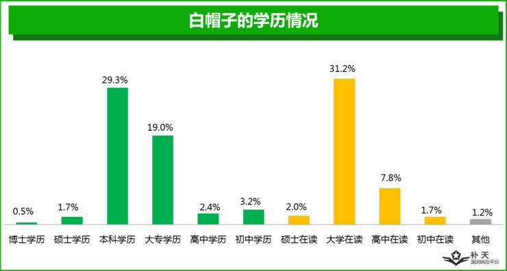 一半白帽子是单身夜猫子，另外一半...你猜？