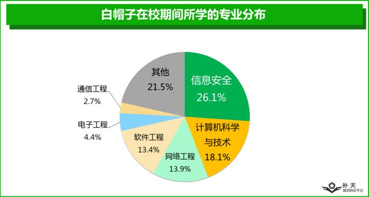 一半白帽子是单身夜猫子，另外一半...你猜？