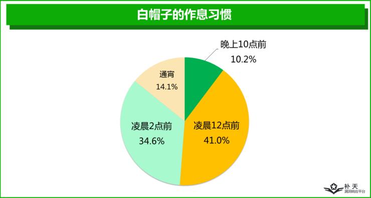 一半白帽子是单身夜猫子，另外一半...你猜？