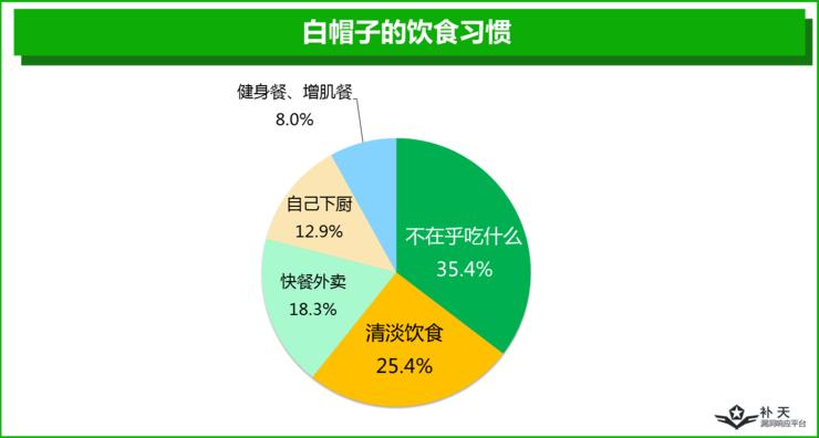 一半白帽子是单身夜猫子，另外一半...你猜？