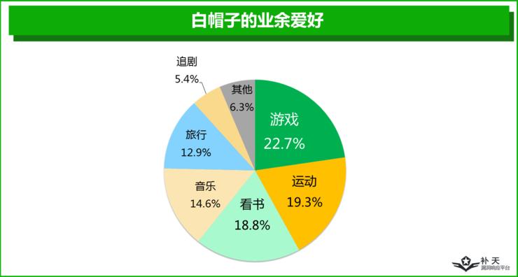 一半白帽子是单身夜猫子，另外一半...你猜？