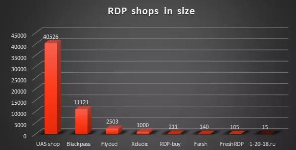 McAfee 黑市调查大发现:10美元就能获得机场的 RDP 访问权限