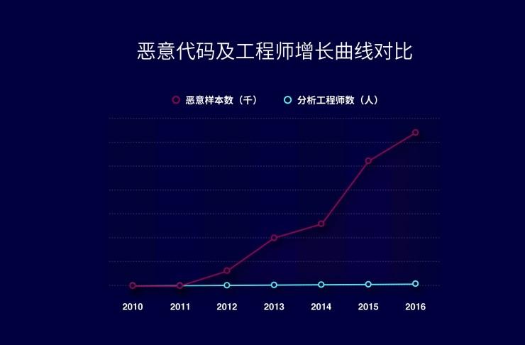 安天潘宣辰：移动反病毒，永恒的战争