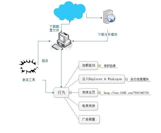 多款 Windows 激活工具捆绑&ldquo;薅羊毛&rdquo;病毒