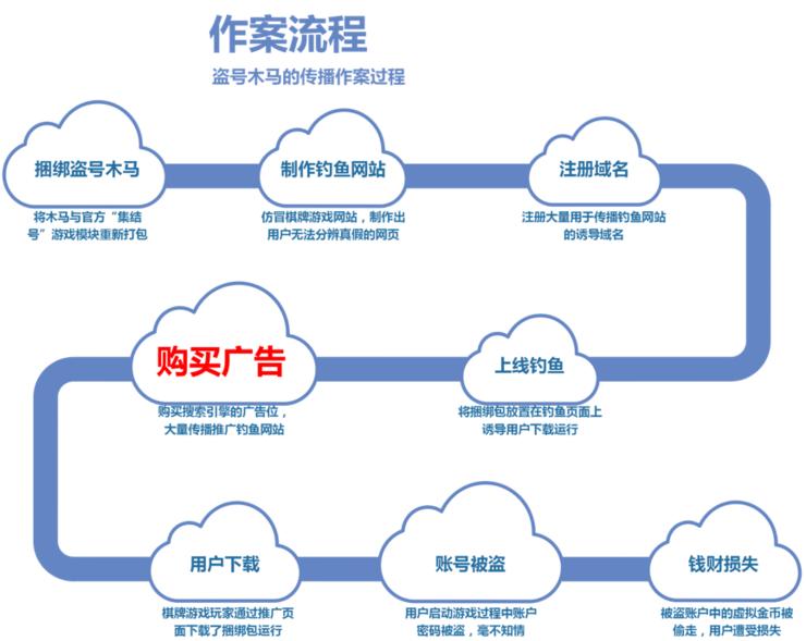盗号木马疯狂窃取游戏币,竟还利用搜索引擎打广告?
