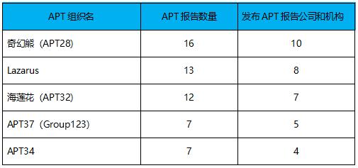 5家新APT组织被披露，2019是“后起之秀”的天下？