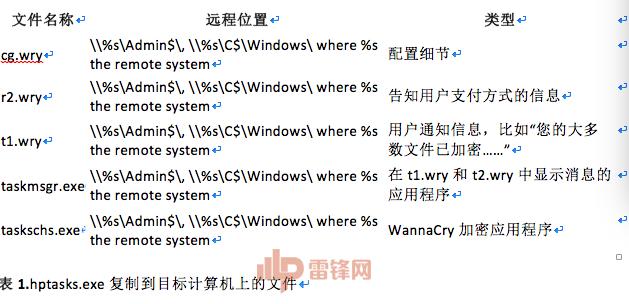 赛门铁克称 WannaCry 与黑客组织 Lazarus 有关，但没提朝鲜