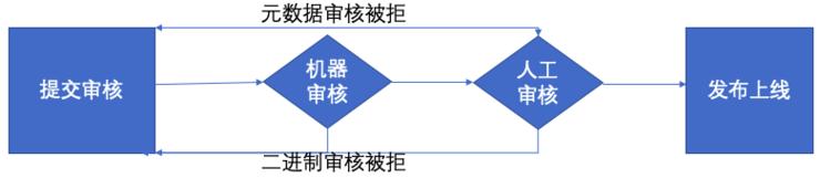 同意上架App为&ldquo;香港暴徒&rdquo;护航 苹果，Are you OK？