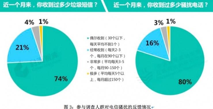 为何你出生以来收到的垃圾短信可以绕地球很多圈？