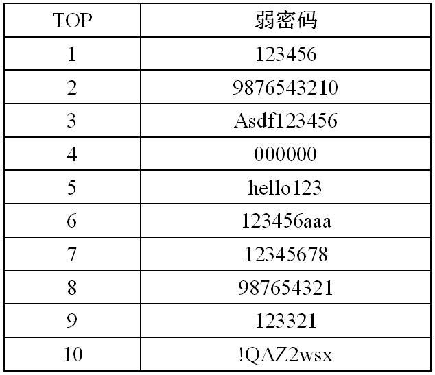 即使知道top10弱密码,你的邮箱还会被突突突|深度报告
