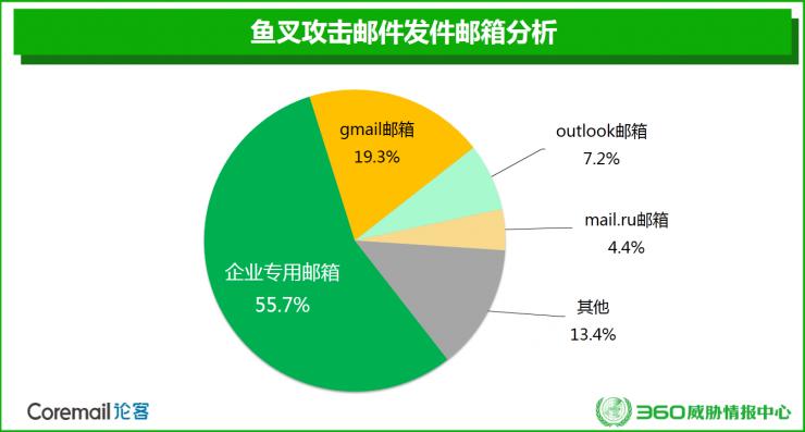 即使知道top10弱密码,你的邮箱还会被突突突|深度报告